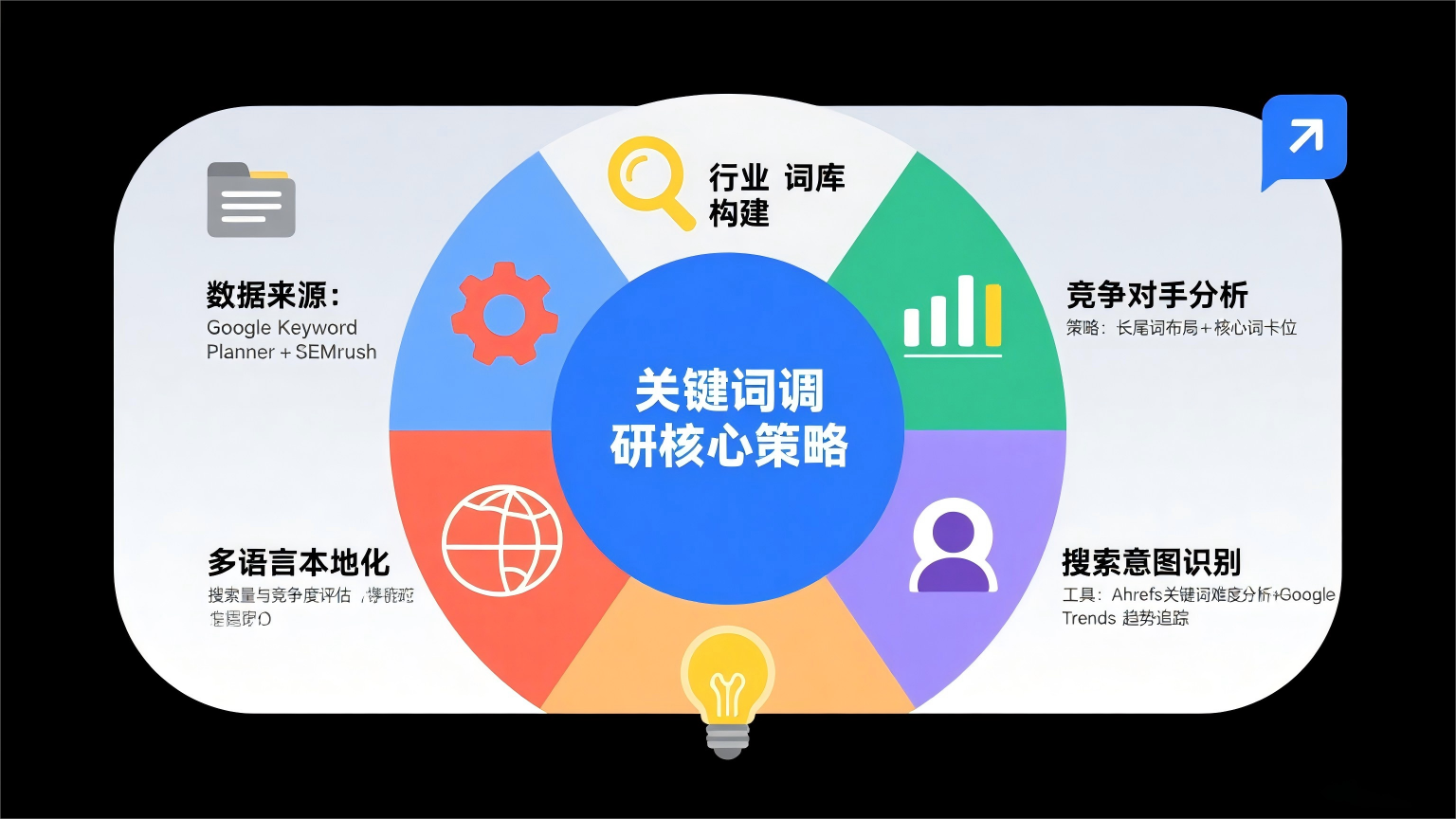 外贸跨境独立站关键词调研的核心策略与方法论