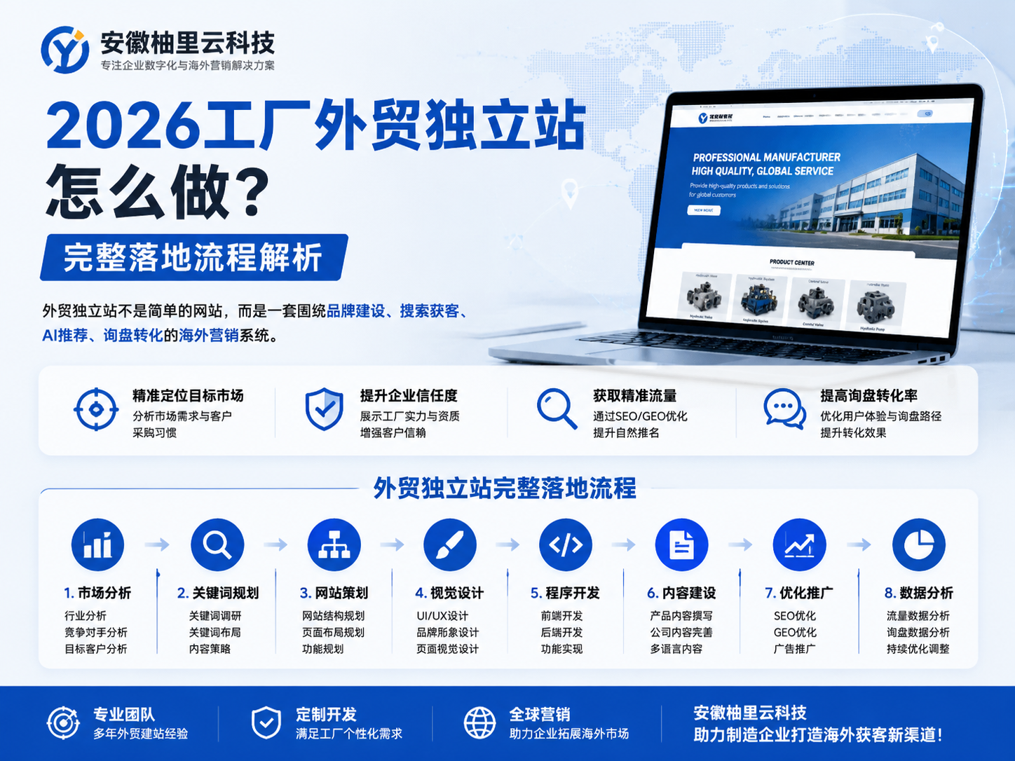 2026工厂外贸独立站怎么做？完整落地流程解析
